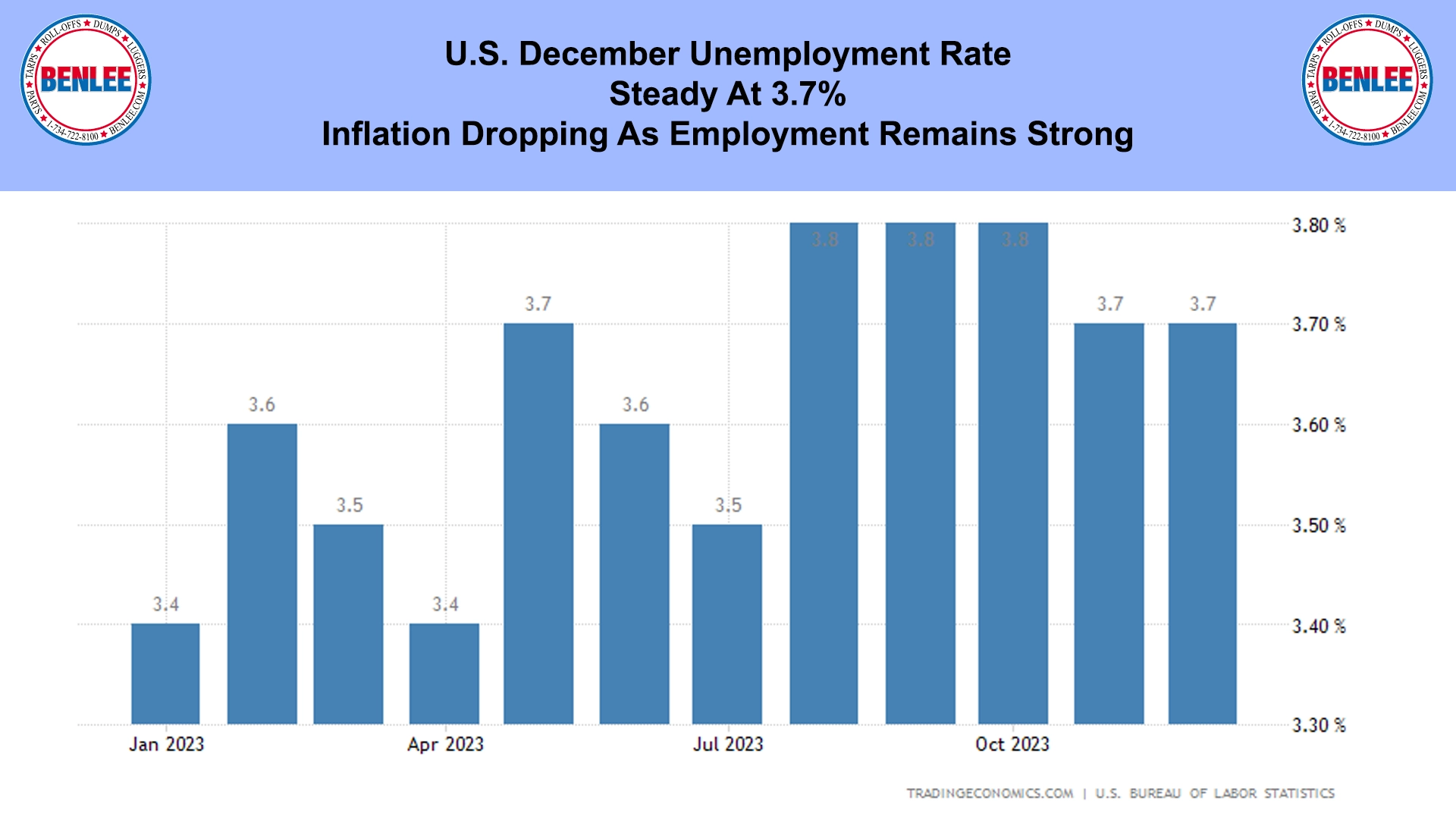 U.S. December Unemployment Rate